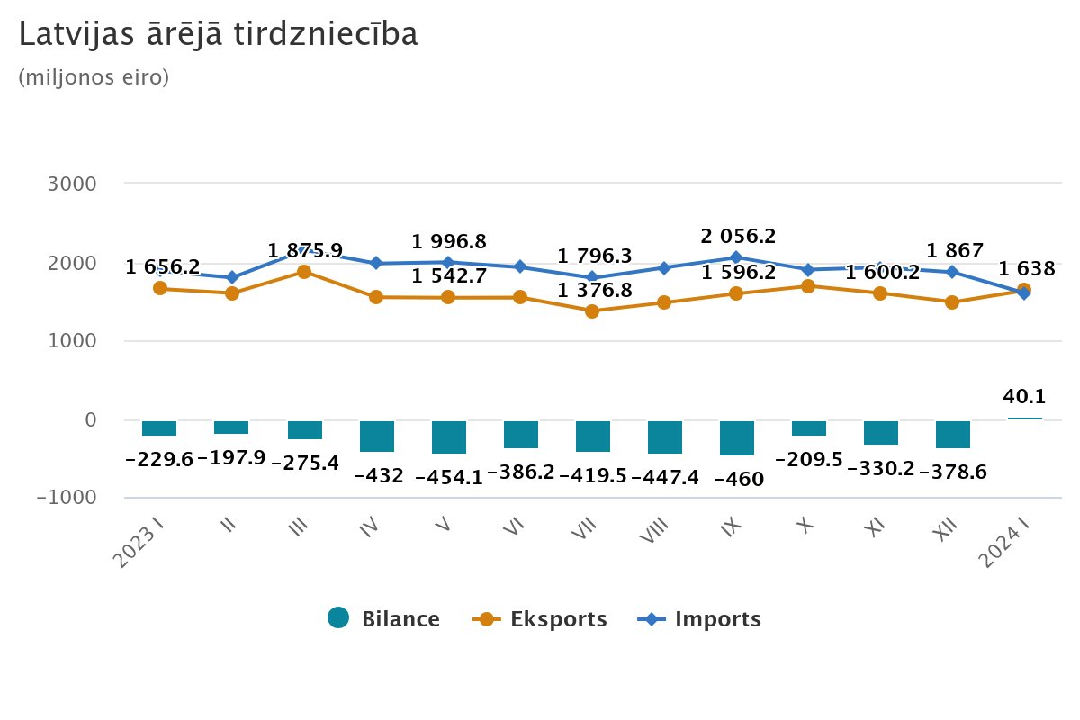 Janvārī eksports no Latvijas pārsniedzis importu. 
Latvija eksportēja preces 1,64 miljardu € apmērā, bet importēja par 1,6 miljardiem €.  
Importa kritumu lielā mērā ietekmēja dabasgāzes gāzveida stāvoklī importa⬇️par 162,5 milj.€ jeb 97,4%.
stat.gov.lv/lv/statistikas…