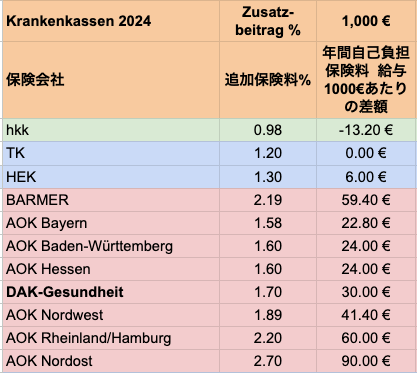 ▼
AOK Nordost が今年すごい値上がり！！

追加分保険料が 1.9％からいっきに2.7％に！
ここまで高くなると他社に乗り換えたほうがよさそうです。

表では大手でサービスもよく、保険料も低いTKを基準にしています。
-

AOK NordostとTKの保険料を比較すると

月給与1000€あたり年間90€の違います