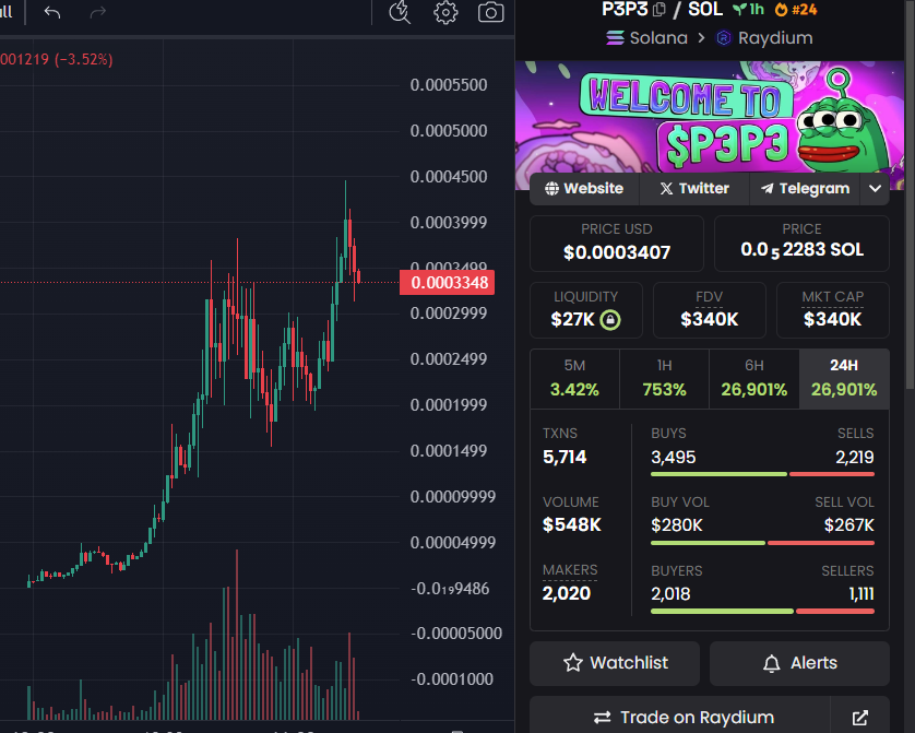 P3P3_solana's tweet photo. $P3P3 #P3P3  CRAZY LAUCHED

DEXSCREENER UPDATED !!
DEXTOOLS PAID !!
VOLUME INSANE !!
COMMUNITY SOLID !!

WE WILL TRENDING EVERYWHERE  !!

LFG 🚀🚀🚀🚀

https://t.co/XwwoagOPfI https://t.co/eIWzHKwlk4