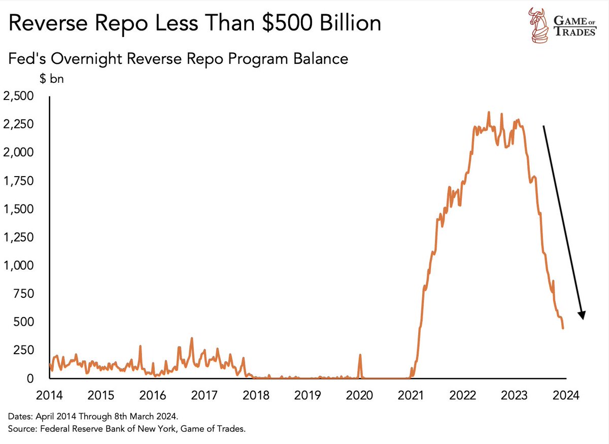 WARNING: Reverse Repo is falling off a cliff

And has declined from more than $2500 billion to less than $500 billion since 2023