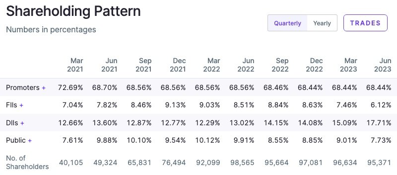 TheFinoaxis's tweet photo. #JMFINANCIL #JM_financial 
📈PE Ratio = 11.3 (undervalued)
📈Book value = 88 / share 
📈ROE = 7.55% (Poor).
📈No pledge holding (82% in Strong Hand)
📈 CWIP = 12 Cr
📈Good sales &amp; net profit (Last 12 quarter) but stock down 35%
💲 Good returns expected.
(Disclaimer: pinned post ) https://t.co/BmhKoAm2ag