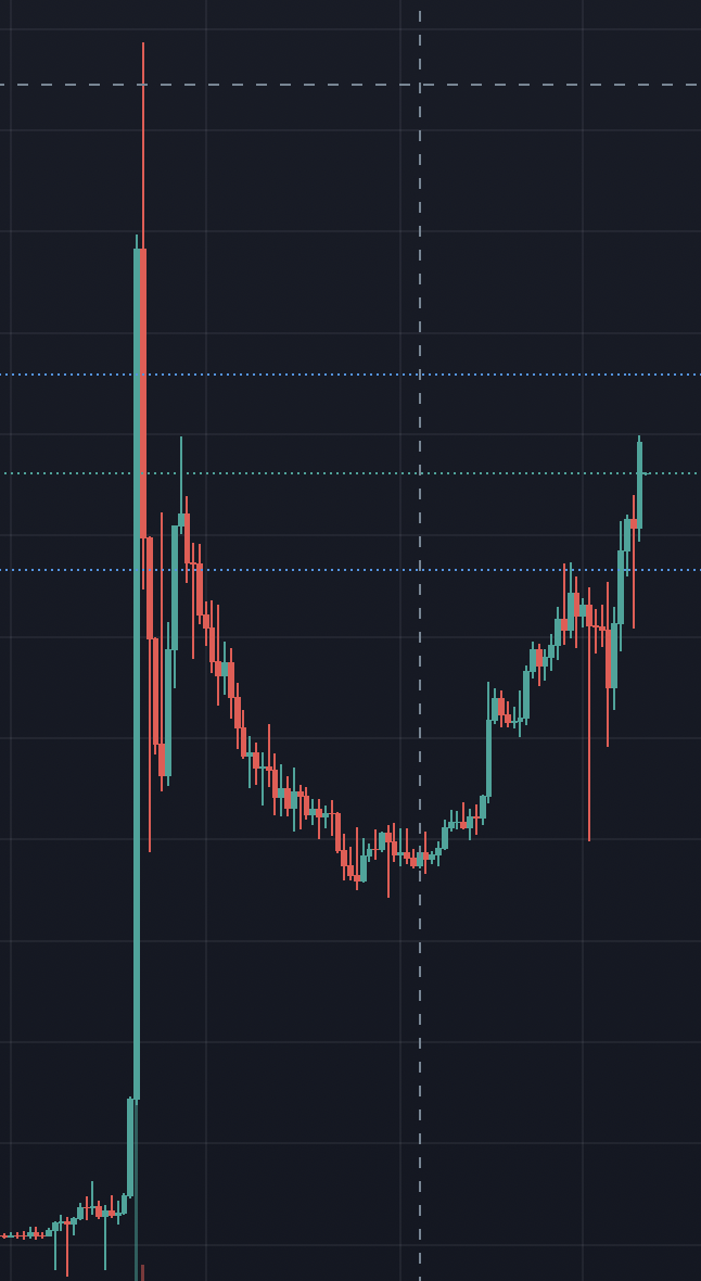 mcbonkface's tweet photo. $DOBO 1 Day Chart #Bullrun2024 #Binance #BTC  #bscgems #Cryptocurency #CryptoCasino https://t.co/zE3fTyoCGB