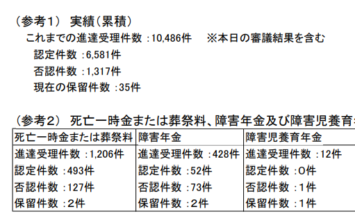 本日　厚生労働省公表 新型コロナワクチン 予防接種健康被害救済制度 新たに110件が認定されました。 合計認定数は、6,581件に。 今回初めて、障害年金と障害児養育年金の申請数等が公表されました。 mhlw.go.jp/content/109000…