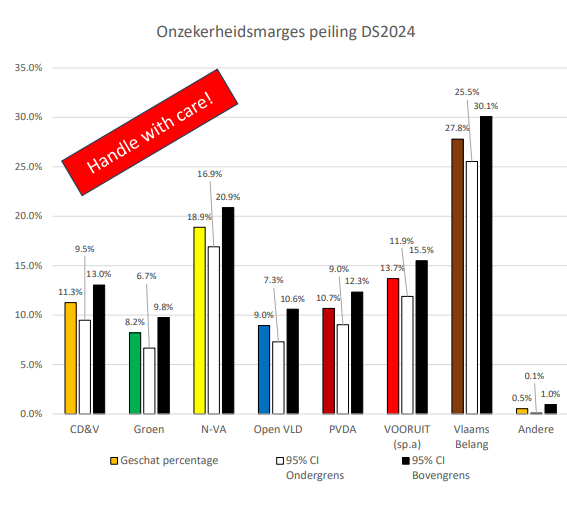 rikconickx's tweet photo. @C_dtro @Excelsiorden Wel op letten dat dit maximale foutenmarges zijn (= bij een score van 50%). Voor de N-VA was de foutenmarge bij De stemming 2%, maar dus met een betrouwbaarheidsinterval van 95%.  

De kans is dus 95% dat de N-VA toen tussen de 16,9 en 20,9% zou halen. https://t.co/lXbRZIqhJb