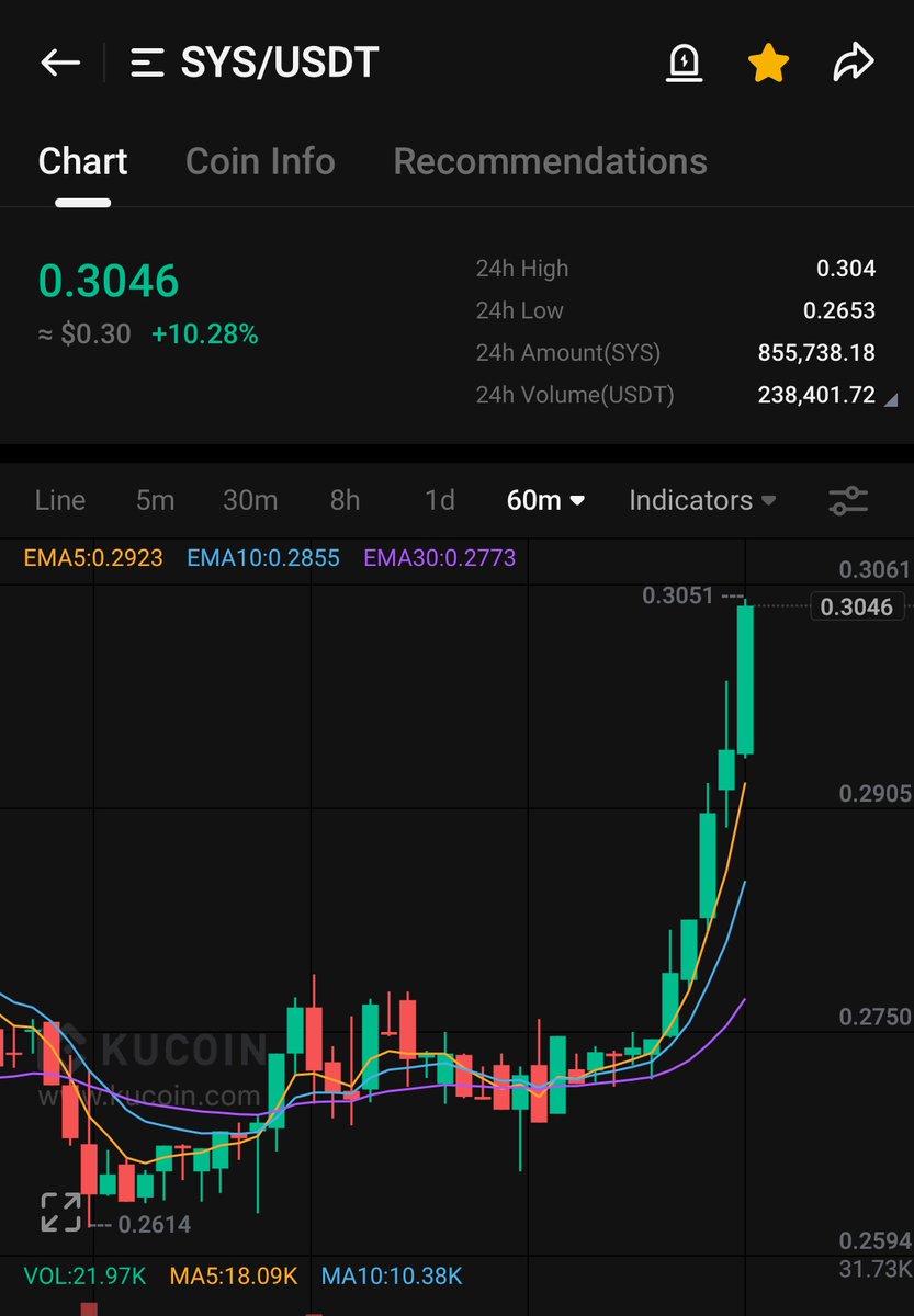 $SYS pumping hard and <a href="/SuperDappAI/">SuperDapp</a> and #pachira haven’t even launched yet. 2024 is gonna be crazy.

#Syscoin #RolluxL2 $BTC