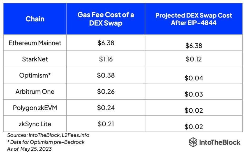 optionblitz_co's tweet photo. Get ready for OptionBlitz's upgrade, lower gas costs incoming thanks to #EIP4844 . Launching March 14th! https://t.co/4bsBxbdo1F