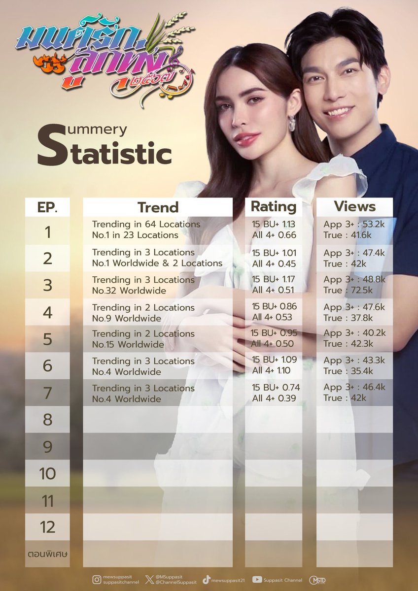 📢TREND / RATING UPDATED 🗓: 11.03.2024 👉TV Rating EP 7 All 4+: 0.39 15 BU+: 0.74 Bangkok: 0.86 👉 #มนต์รักลูกทุ่ง2567EP7 4️⃣ WorldWide 🌎 1️⃣ Cambodia 🇰🇭 1️⃣ Vietnam 🇻🇳 2️⃣ Thailand 🇹🇭 @MSuppasit @itscharlotty #MewSuppasit #ชาล็อตออสติน **จะสรุปแบบละเอียดให้อีกทีตอนจบนะค้าบ