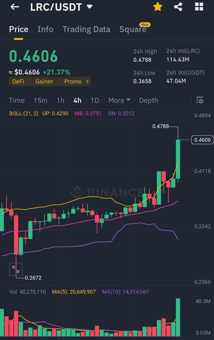 the_verdent's tweet image. Just predicted this on morning today about #Loopering and the price is now 0.46$ .  #Lrc #BTC #crypto #bullrun