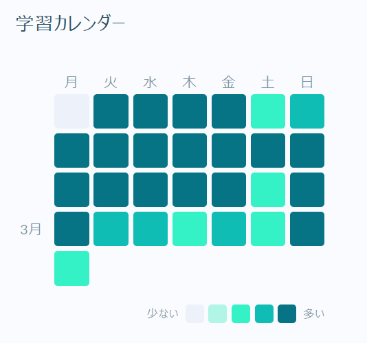 dairydairy14's tweet image. 紆余曲折ありましたが
#Progate の学習が30日連続で続きました。
復職してからも継続していきたいです。