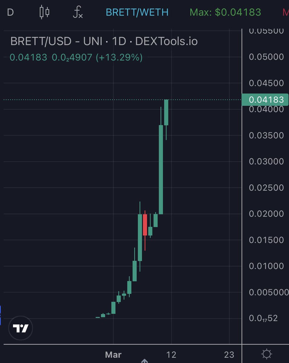 cousincrypt0's tweet photo. $BRETT 

$420 million market cap 

Approaching ANOTHER 10x for the gents 

First meme on base is written in the stars, competition getting slaughtered 

gg https://t.co/GB9PqZJ6h2