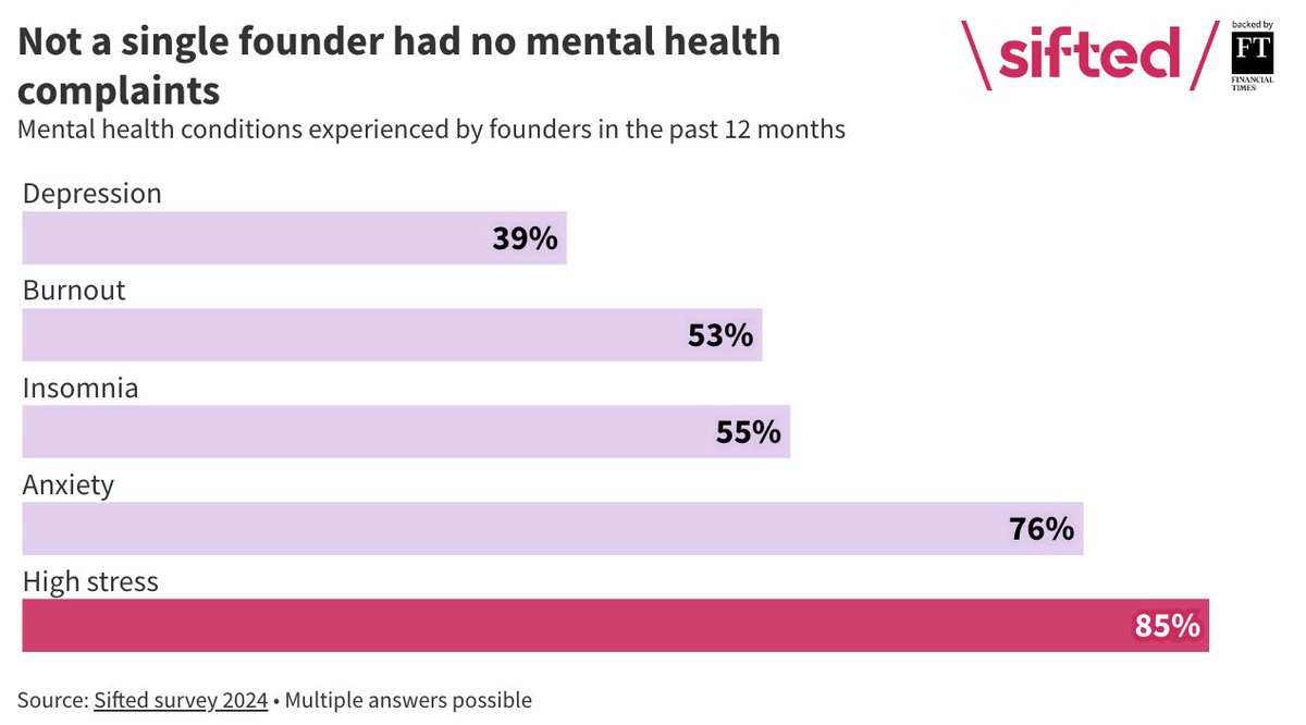 49% of founders say they’re considering quitting their startup this year 😖 Pretty worrying findings from our latest @Siftedeu survey: sifted.eu/articles/found…