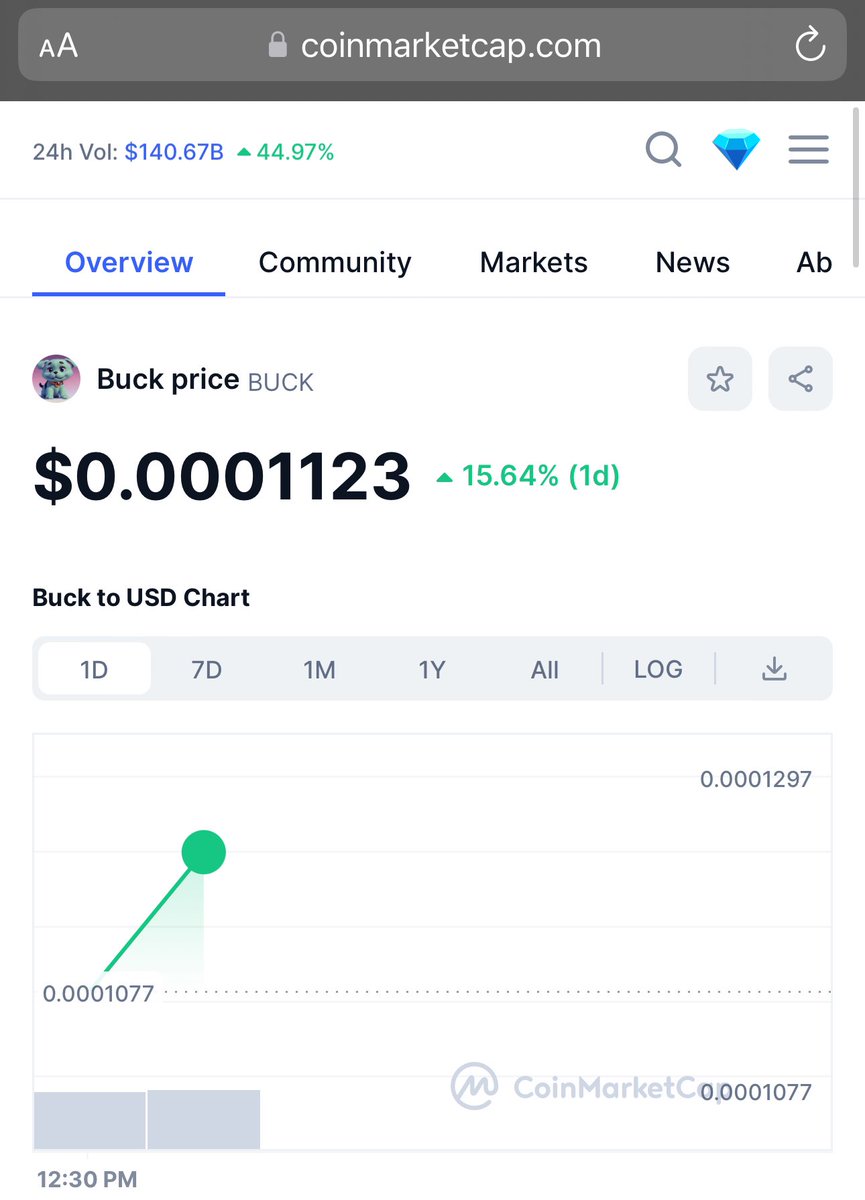 Buck_Community's tweet photo. We are listed on CoinMarketCap!

@CoinMarketCap 

https://t.co/tBSaaRBu3l https://t.co/7mClXNNXbG
