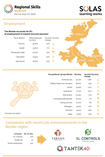 The latest labour market profile <a href="/SOLASFET/">SOLAS</a> shows an increase in employment in the Border region by 10,200 persons in the year to Q3 2023 👏Read the comprehensive report on the Border region here👉 tinyurl.com/39hzcy68 #skills #regional #border