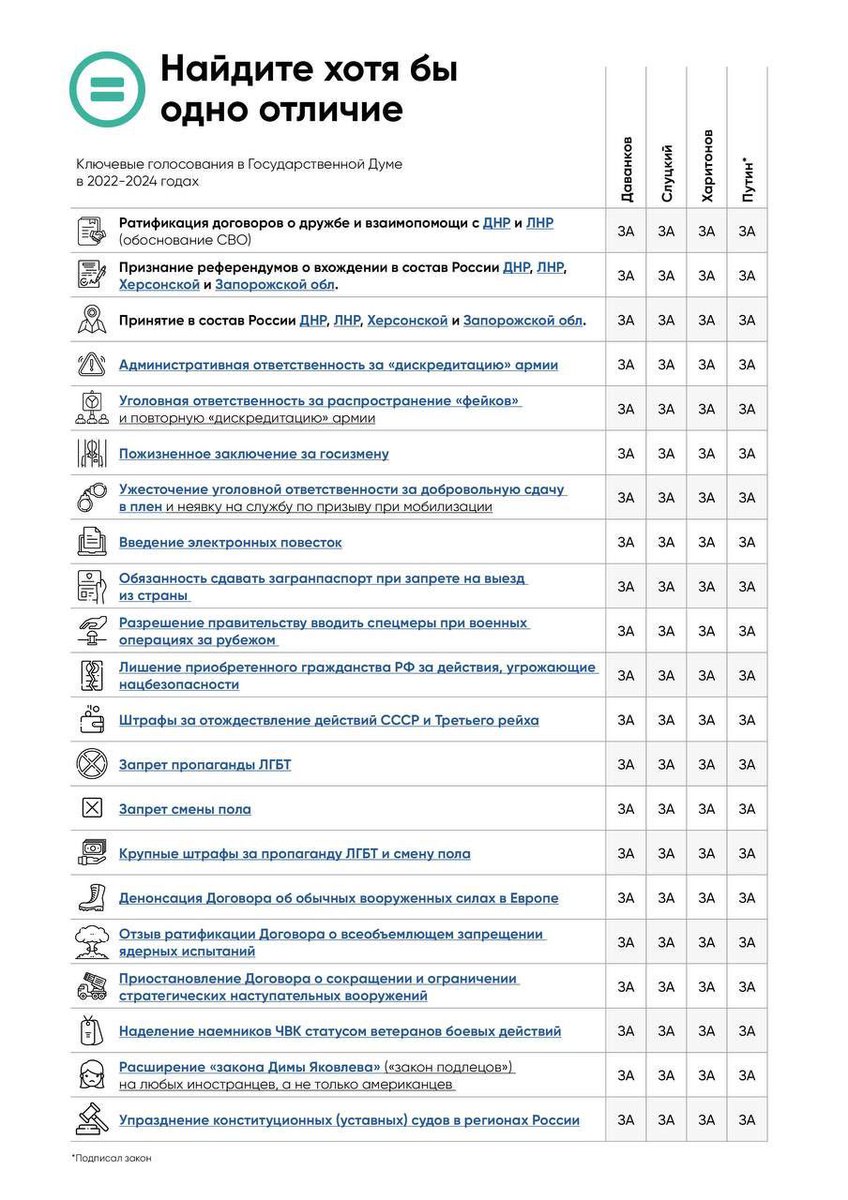 ❗️Сделали в Яблоке такую табличку. Только факты. Специально для тех, кто все еще думает, что кто-то из кандидатов на президентских выборах 2024 — оппозиция, выступающая за мир. Важны не слова, а дела. А они таковы: полное единодушие по всем принципиальным вопросам.