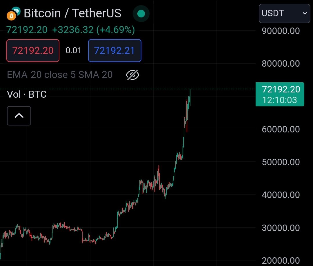army_shiba's tweet photo. #bitcoin ATH over ATH 🔥🚀 https://t.co/38TPd611w0