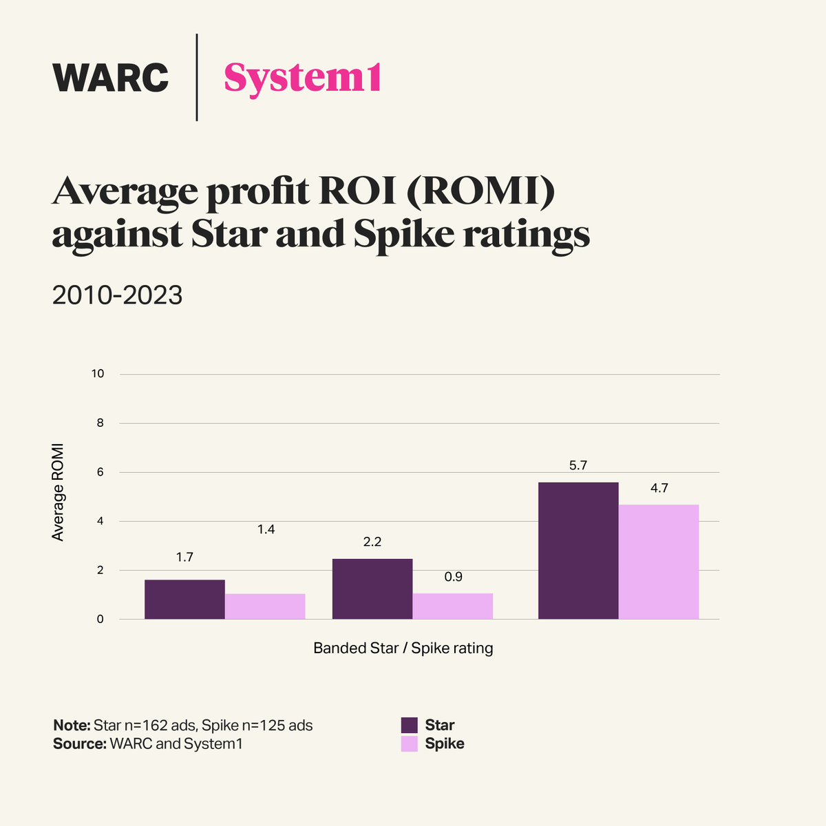Our latest report, "How Creativity Boosts ROI," was developed in partnership with <a href="/WARCEditors/">WARC</a>  and delves into the transformative power of creativity. 

Learn from real-world case studies and gain actionable strategies to maximize ROI/ROMI: hubs.ly/Q02nVGwL0
