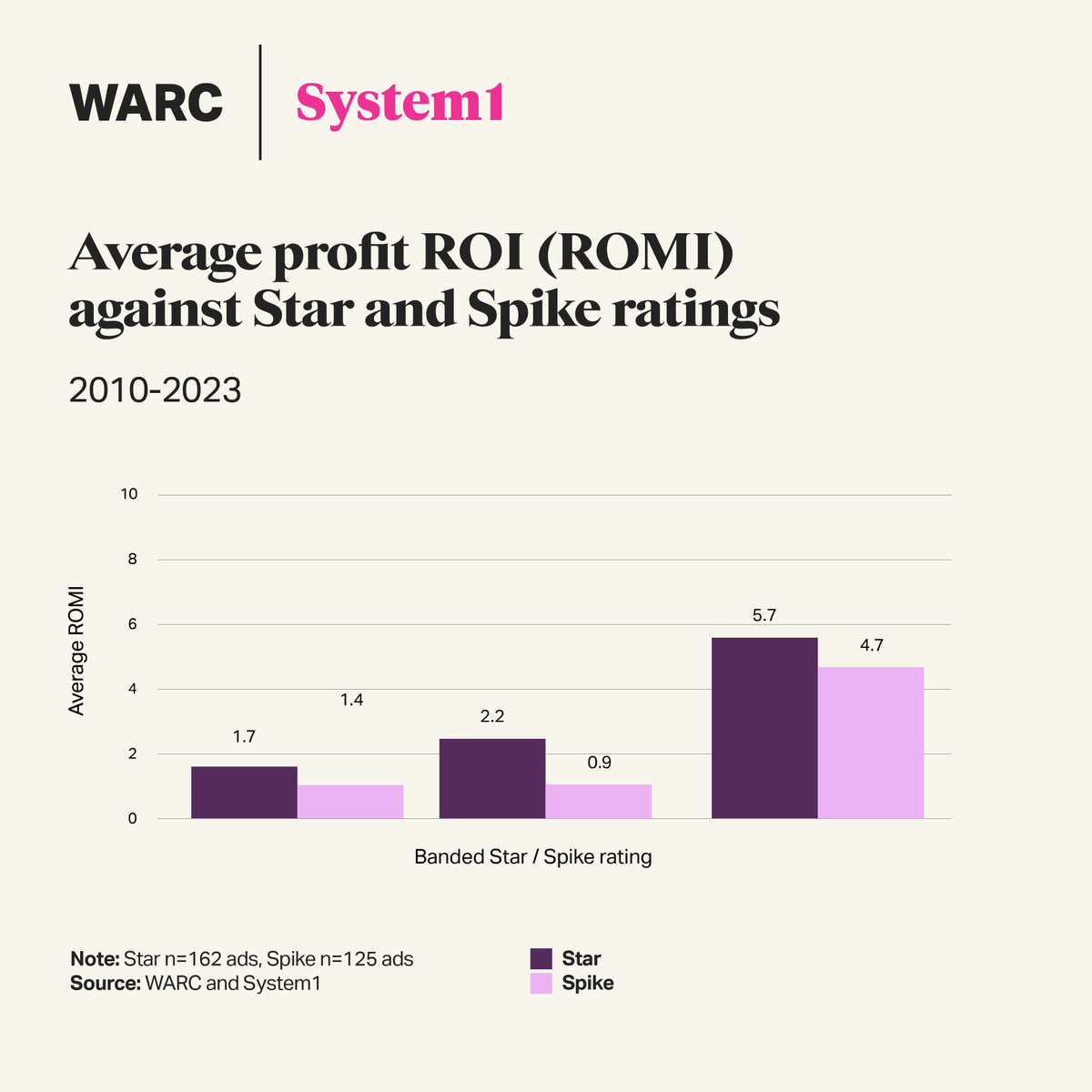 Our latest report, 'How Creativity Boosts ROI,' was developed in partnership with @WARCEditors and delves into the transformative power of creativity. Learn from real-world case studies and gain actionable strategies to maximize ROI/ROMI: hubs.ly/Q02nVGwL0