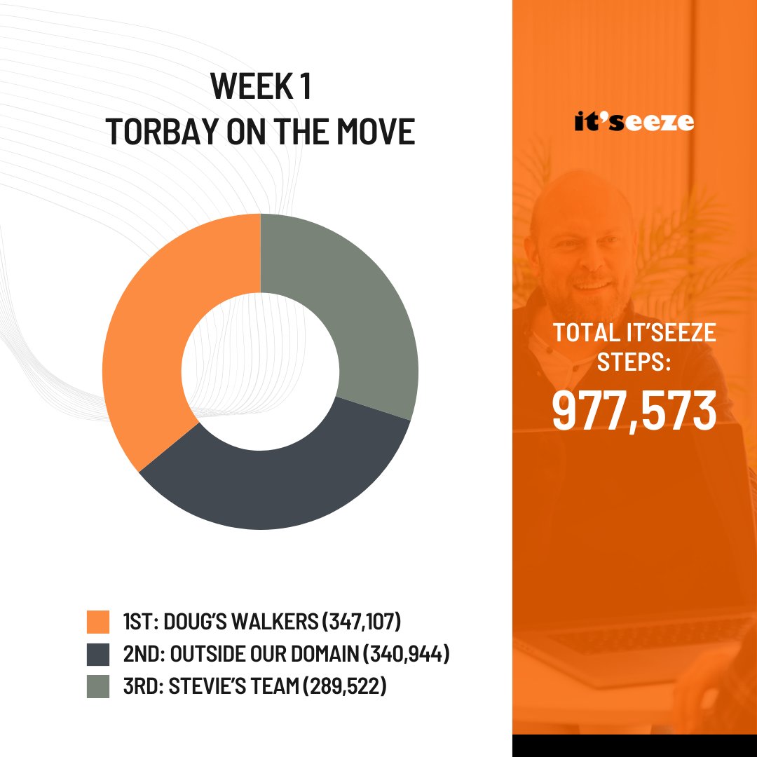 ✅ Week 1 Complete!

🥇 Doug's Walkers go from last to first.
🧡 Total it'seeze steps would be 4th in Devon.

⏳ Plenty of time left for Stevie's team to get their act together!

#itseeze | #websites | #torbay | #walking | <a href="/TorbayOnTheMove/">Torbay on the Move</a>