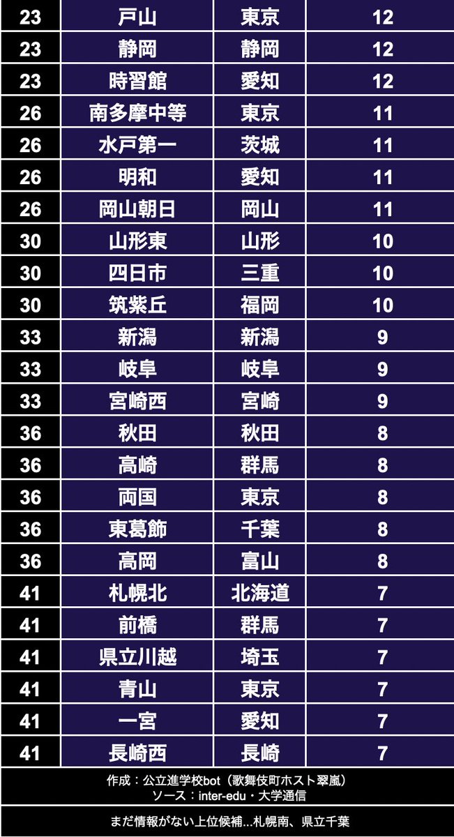 superschoolbot's tweet photo. 2024年
公立高校　東大合格者数ランキング

※3/11時点 https://t.co/OLkMN8cg0u