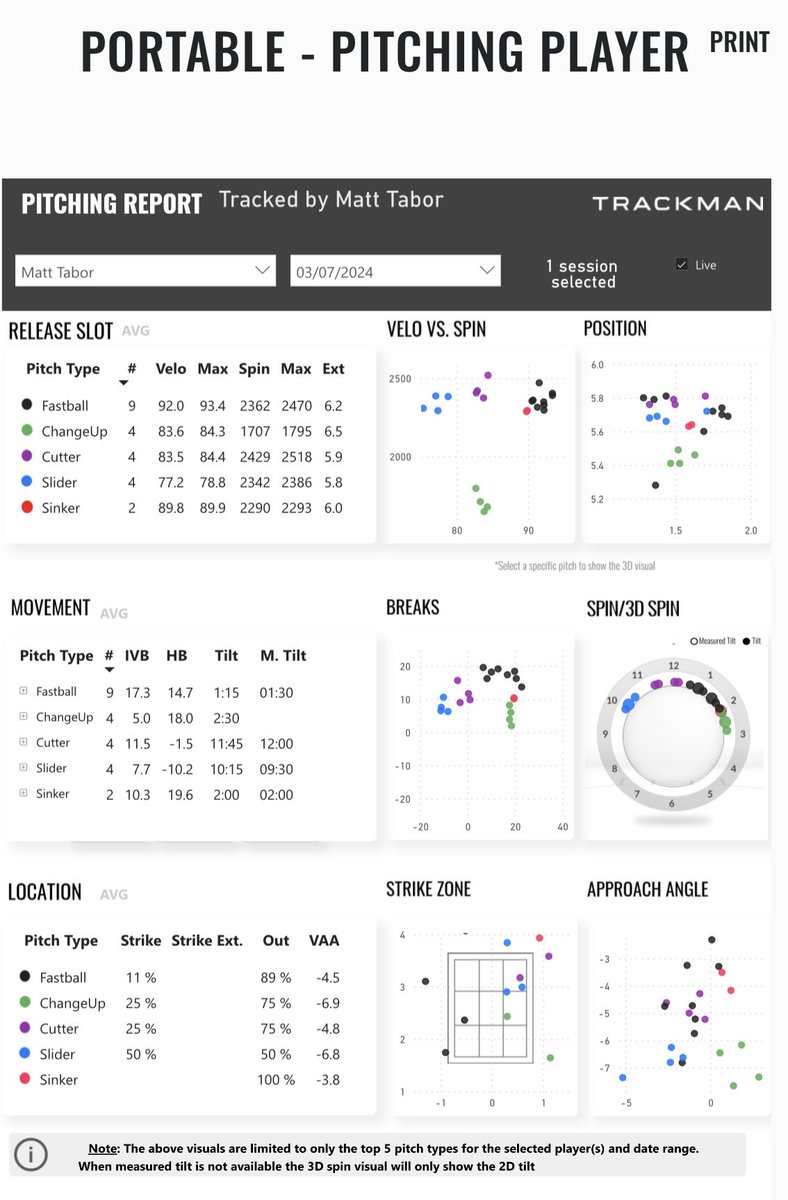 pgammo's tweet image. It’s been awhile since Matt Tabor and Cormac Ryan were at Milton Acadamy.  Ryan was the hoop hero for Walt Weiss this weekend. Simultaneously Tabor, a high D’Backs draftee who threw a no-hitter in AA before TJ surgery is healthy and back throwing really well. Job to come!