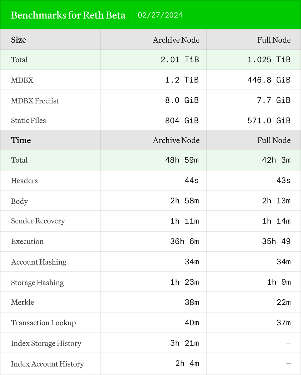 We are excited to release Reth v0.2.0-beta.1!  🎉🎉🎉

After 9 months and 22 alpha releases, Reth is starting its Beta cycle and preparing for our 1.0 “production-ready” release.

In this thread, we discuss the core features, performance, and stability of Reth Beta.