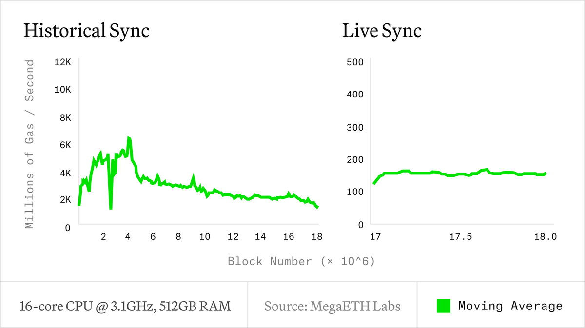 Huge congrats on releasing Reth v0.2.0-beta.1🎉🎉 Reth provides a very  performant baseline impl. of the Ethereum exec client, so MegaETH can  explore novel optimizations & tradeoffs at L2s. Looking forward to  contributing