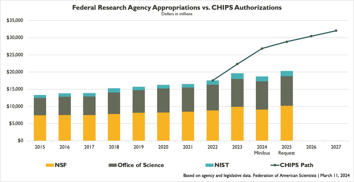 @OMBPress After a very difficult minibus and in a tough funding environment, here's how FY25 CHIPS agency funding would look.