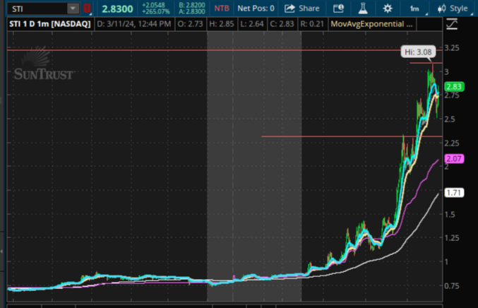 CoachNickMoney's tweet image. $STI now up 292%! #HowWeDo!