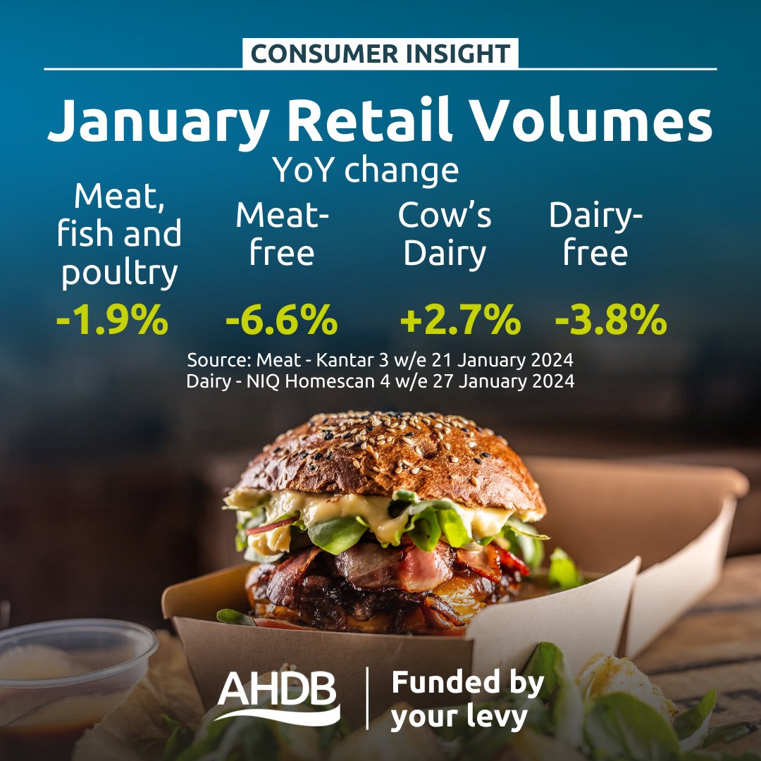 RC_Insight's tweet image. Research from @TheAHDB shows cow's dairy 🥛saw growth in January while dairy-free options declined. Meat, fish and poultry 🥩 gained volume share as meat-free declined faster. Read the full analysis ➡️ahdb.org.uk/news/consumer-… @AHDB_BeefLamb @AHDB_Dairy @AHDB_Pork  #AHDBInsight