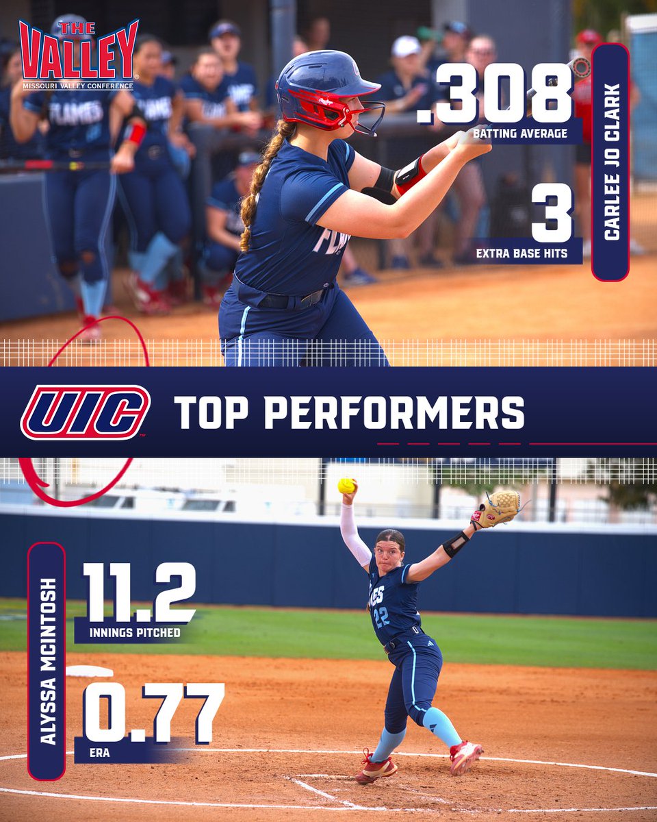 UIC Softball ๐ฅ๐ฅ (@uic_softball) on Twitter photo ๐ง๐ผ๐ฝ ๐ช๐ฒ๐ฒ๐ธ๐ฒ๐ป๐ฑ ๐ฃ๐ฒ๐ฟ๐ณ๐ผ๐ฟ๐บ๐ฒ๐ฟ๐!
Carlee batted .308 over the four games at the Music City Classic, tallying four hits including her third homer of the season!
Alyssa pitched 11.2 innings, including five innings in relief for the win against Lipscomb!
#FireUpFlames ๐ง๐ผ๐ฝ ๐ช๐ฒ๐ฒ๐ธ๐ฒ๐ป๐ฑ ๐ฃ๐ฒ๐ฟ๐ณ๐ผ๐ฟ๐บ๐ฒ๐ฟ๐!
Carlee batted .308 over the four games at the Music City Classic, tallying four hits including her third homer of the season!
Alyssa pitched 11.2 innings, including five innings in relief for the win against Lipscomb!
#FireUpFlames