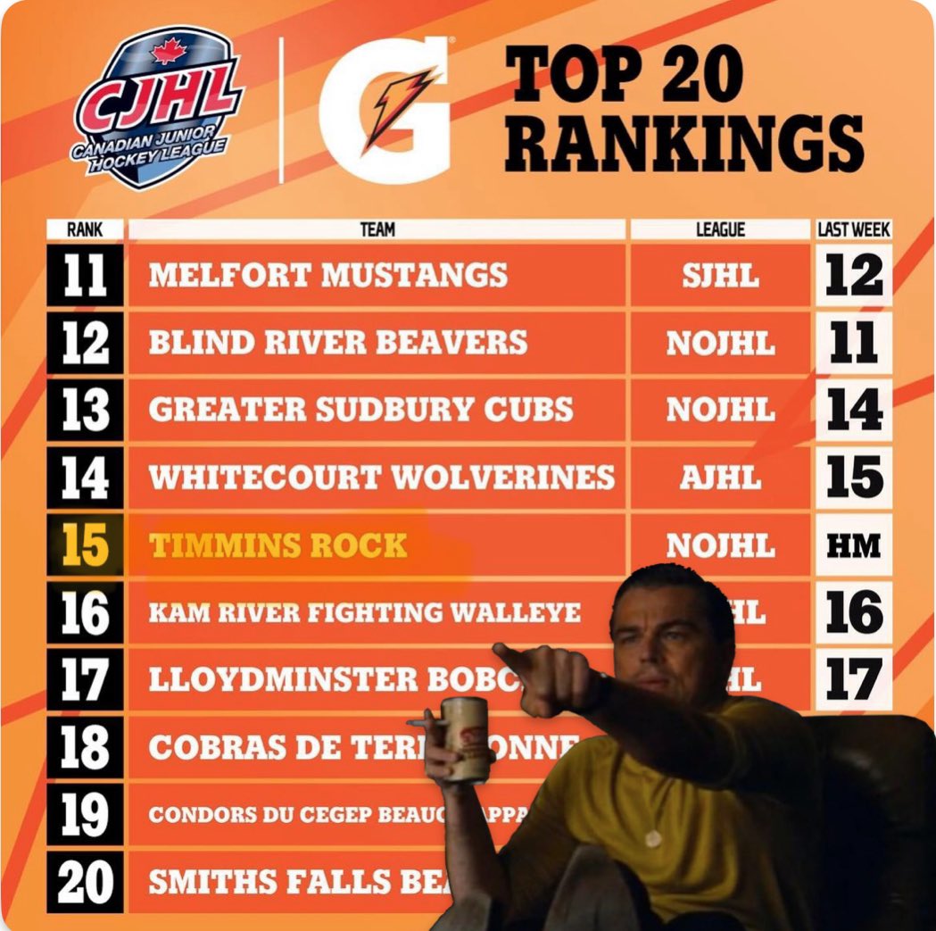 For the first time this season, your Timmins Rock are acknowledged in the national rankings!
#HeyThatsUs #RockSolid