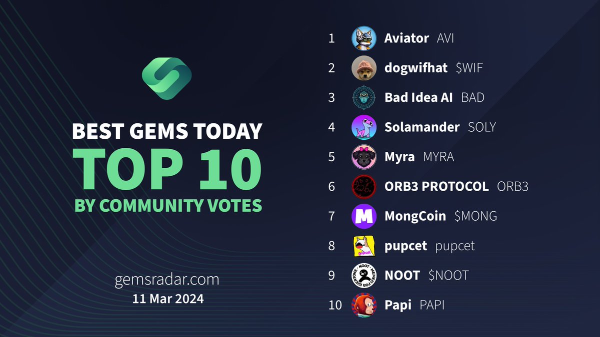 💎#Top10 Today #GemsRadar💎

🥇 $AVI @aviator_ac
🥈 $WIF @dogwifcoin
🥉 $BAD @badideaai
4⃣ $SOLY @solyonsol
5⃣ $MYRA @myracoinonsol
6⃣ #ORB3 @Orb3Tech
7⃣ $MONG @mong_coin
8⃣ $pupcet @solpupcet
9⃣ $NOOT @nootcoinbnb
🔟 $PAPI @PapiCoinEth_

⚡️gemsradar.com⚡️