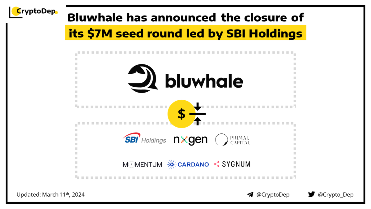 ⚡️ @Bluwhaleai has announced the closure of its $7M seed round led by  @Sbigroup Bluwhale, a decentralized #AI personalization protocol for  blockchains, raised $7M in seed funding led by SBI Holdings, with