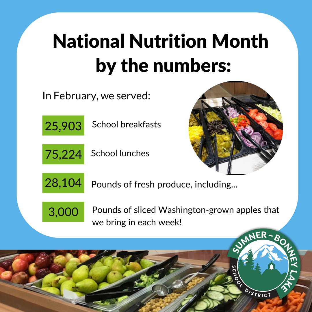 How many meals do we serve in a month? In honor of #NationalNutritionMonth in March, here are some “by the numbers” for school meals at SBLSD. Find out more about Child Nutrition, including free and reduced-price meal opportunities at sumnersd.org/childnutrition. <a href="/Sumnersdlunch/">SumnerSchool Lunch</a>