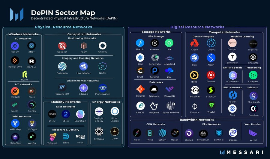 #NATIX is among the fastest-growing projects within the #DePIN sector 🤛 With easy onboarding through the Drive& app, gamification features, and a strong community, we're moving fast toward being a top AI and Smartphone network 💪 DePIN Sector Map source: @MessariCrypto.