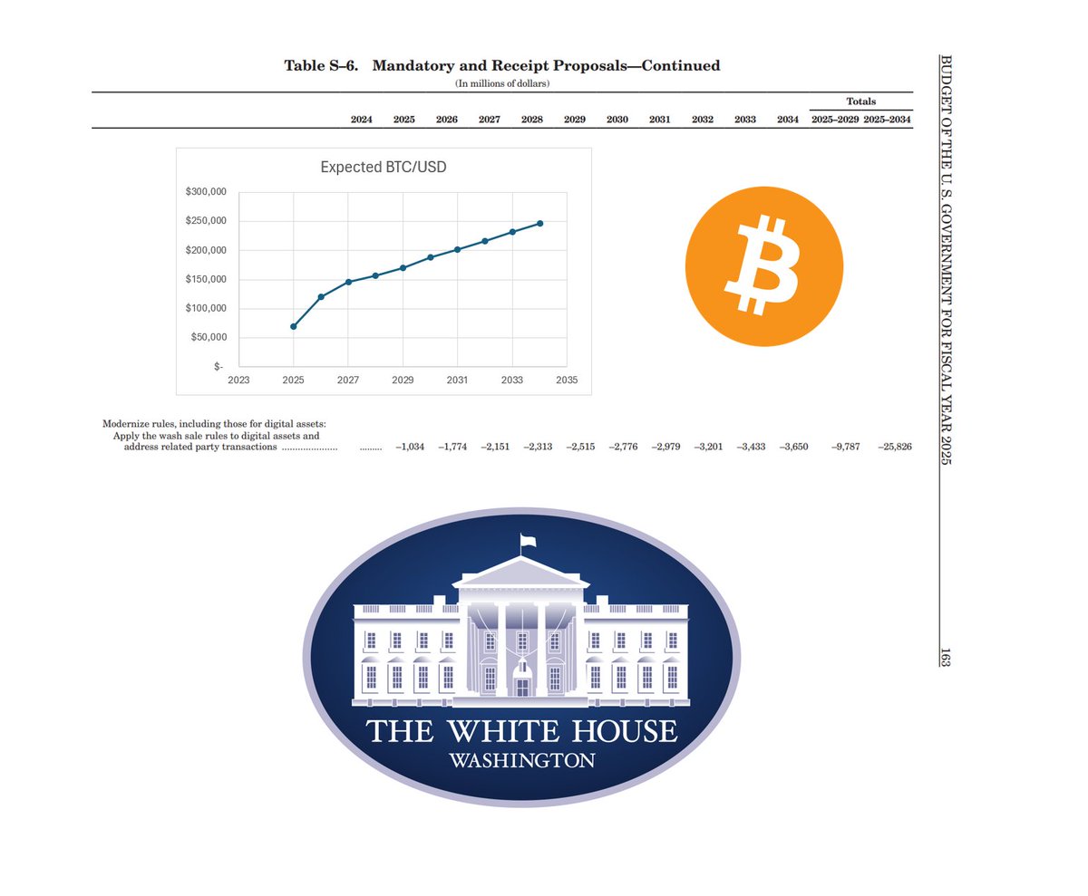 BREAKING🚨 Biden's 2025 budget is very bullish on #Bitcoin , the White House expects $250k by 2035. They are counting on it for their tax revenues!