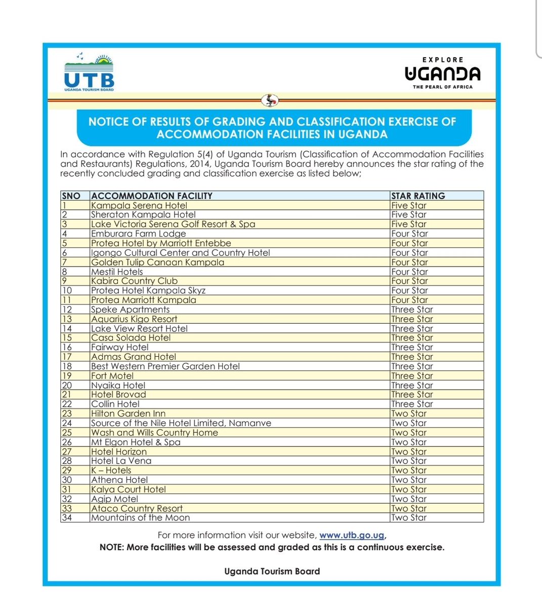 Jinja City has no single classified hotel/lodge according to the recently concluded classification exercise. Uganda has Three (3) 5***** star hotels; Kampala Serena, Serena Kigo and Sheraton. Let that sink in as we push our MICE agenda. 😕