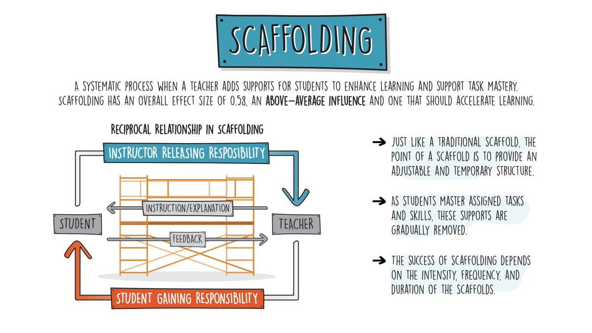 Scaffolding builds self-regulated learners, boasting an effect size of 0.58 (per the latest research). How do you incorporate scaffolding to enrich learning? Join the conversation & see more scaffolding content in the #VisibleLearning Facebook community: ow.ly/wn0o50QNOZy