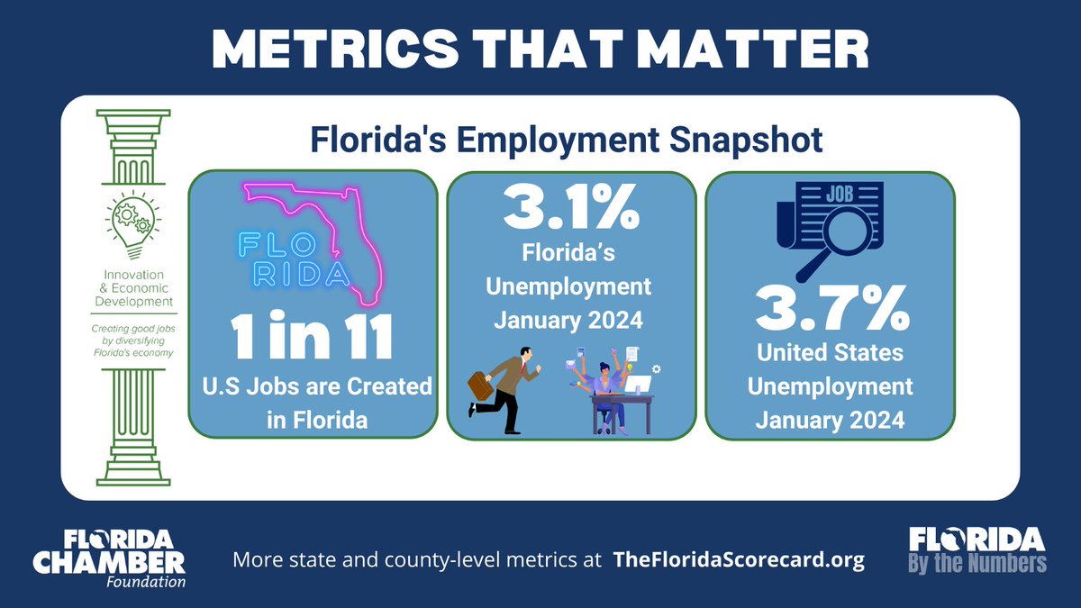 FL Job #’s for January '24 released this morning, highlights include: -FL's January unemployment rate was 3.1%, unchanged from last month. -FL's rate unemployment rate is 0.6% lower than the national rate. -1 in every 11 US jobs was created in FL this past year.