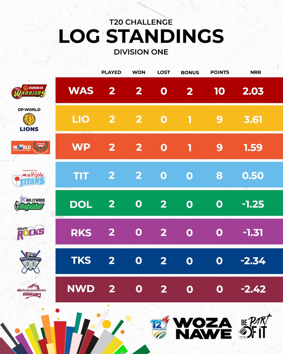 Here’s the #CSAT20Challenge Div 1 Log Standings after the first two rounds of fixtures. Who will be in the top 4 after this week? #WozaNawe #BePartOfIt