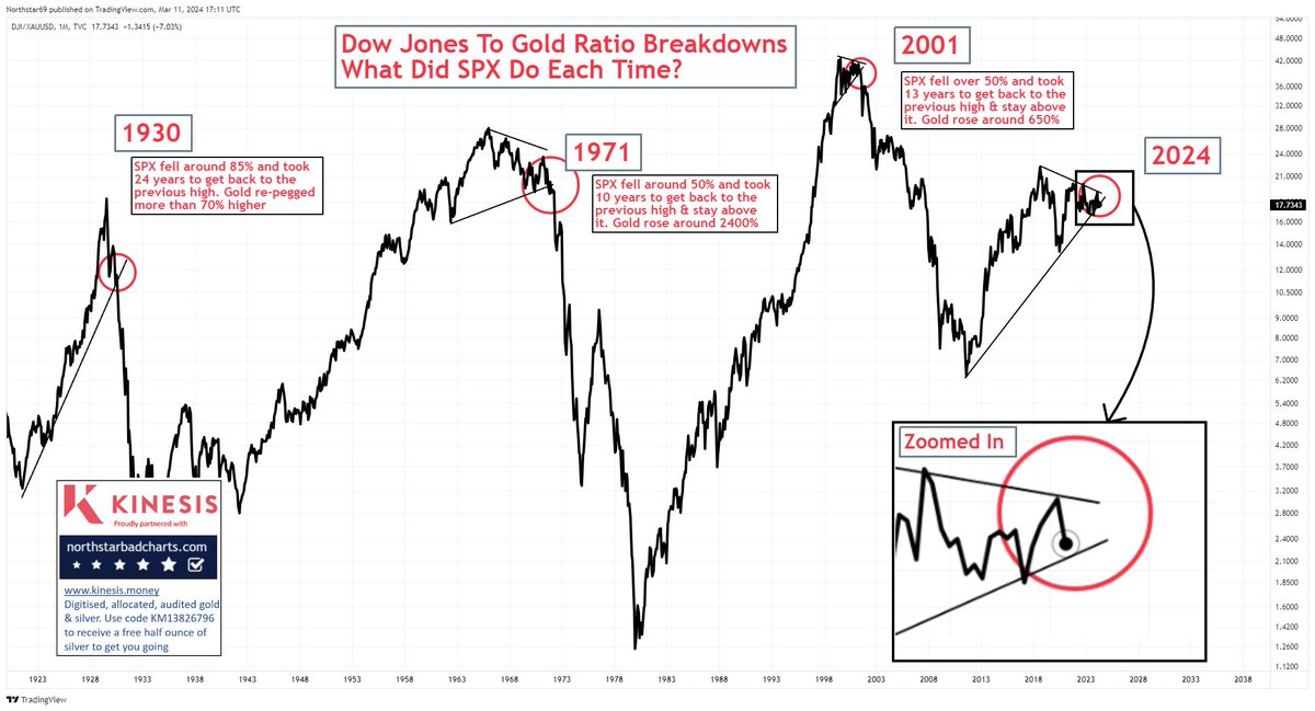 When the #DowJones breaks down versus #Gold, capital rotation takes over and a bull era is born