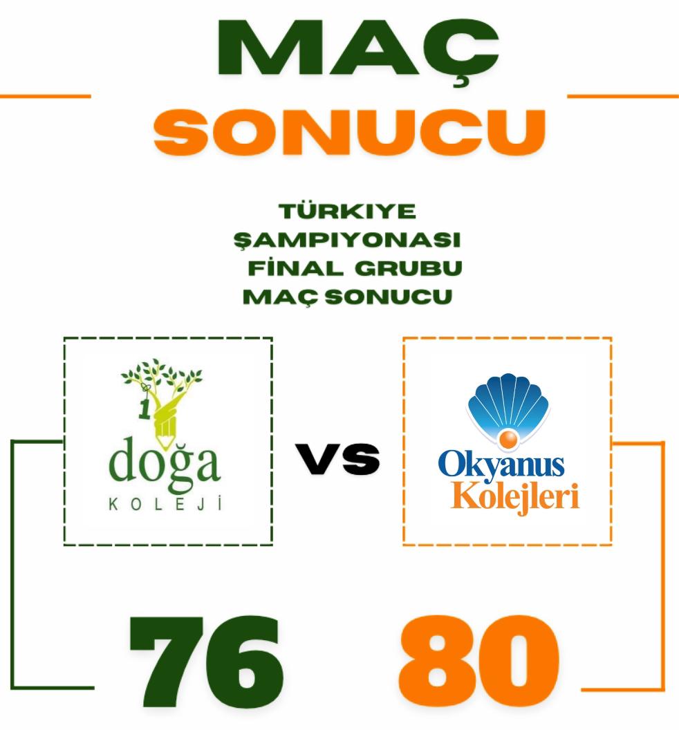 Lise Genç A Erkek Basketbol Takımımız, Türkiye Şampiyonası B grubu ilk maçından 80-76 mağlubiyet ile ayrıldı. Takımımıza vermiş olduğu mücadeleden dolayı teşekkür eder, kalan maçlar da başarılar dileriz. @basaraksoy @KvancBarlas @DogaOkullari