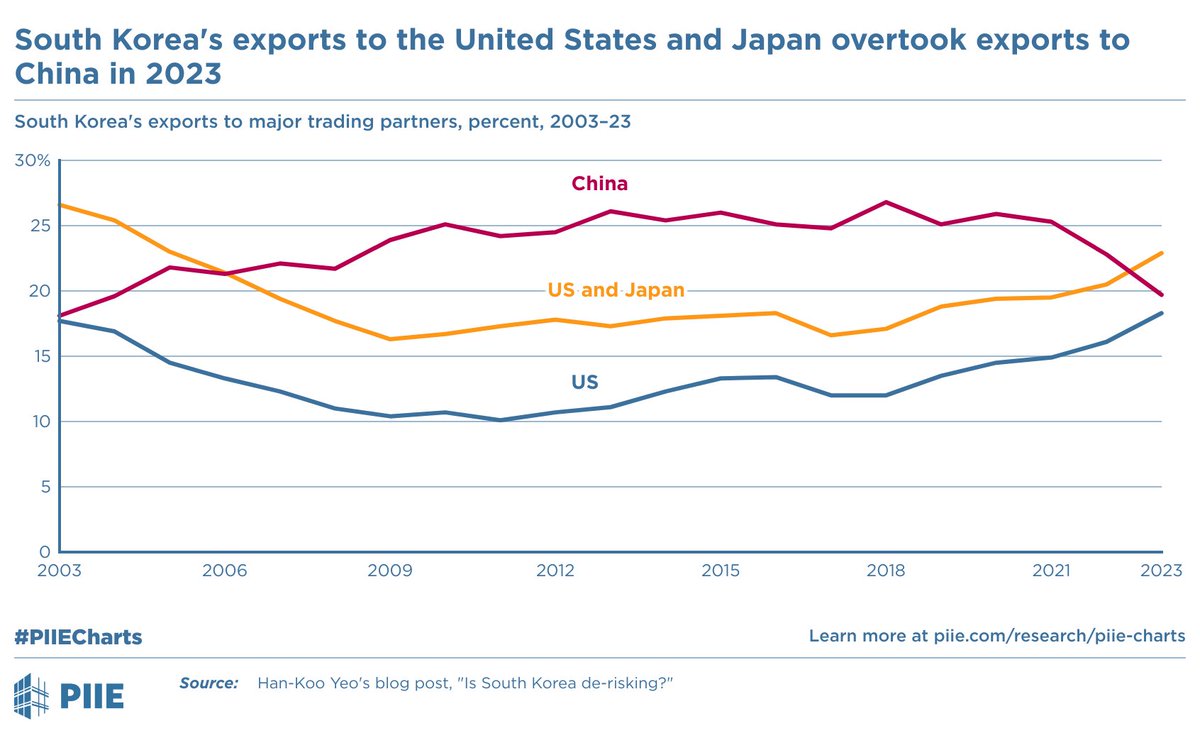 Since 2007, South Korea's exports to China have been greater than that of the United States & Japan combined. But last year, South Korea's exports to the United States & Japan combined overtook exports to China for the first time since then. #PIIECharts