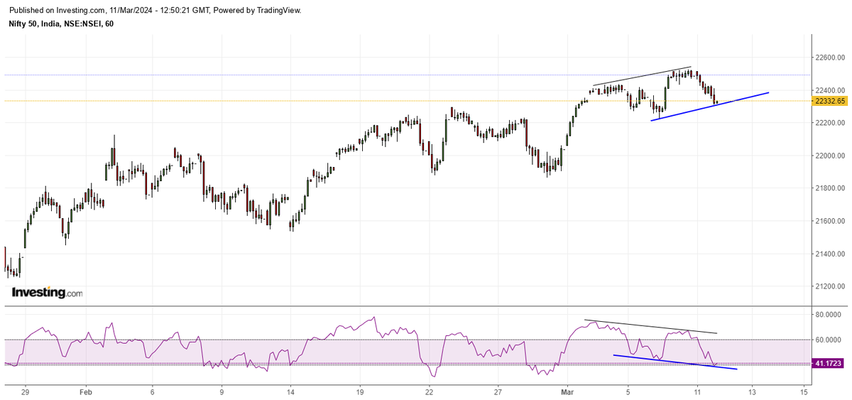 CNX500's tweet photo. #Nifty50 #NegativeDivergence  
This is still ON. I would be cautious  

However on smaller TF [ 1 Hr ] there is #BullishDivergence. Hence, a Pull Back is possible.

#MyView https://t.co/RPX4LmzlkE