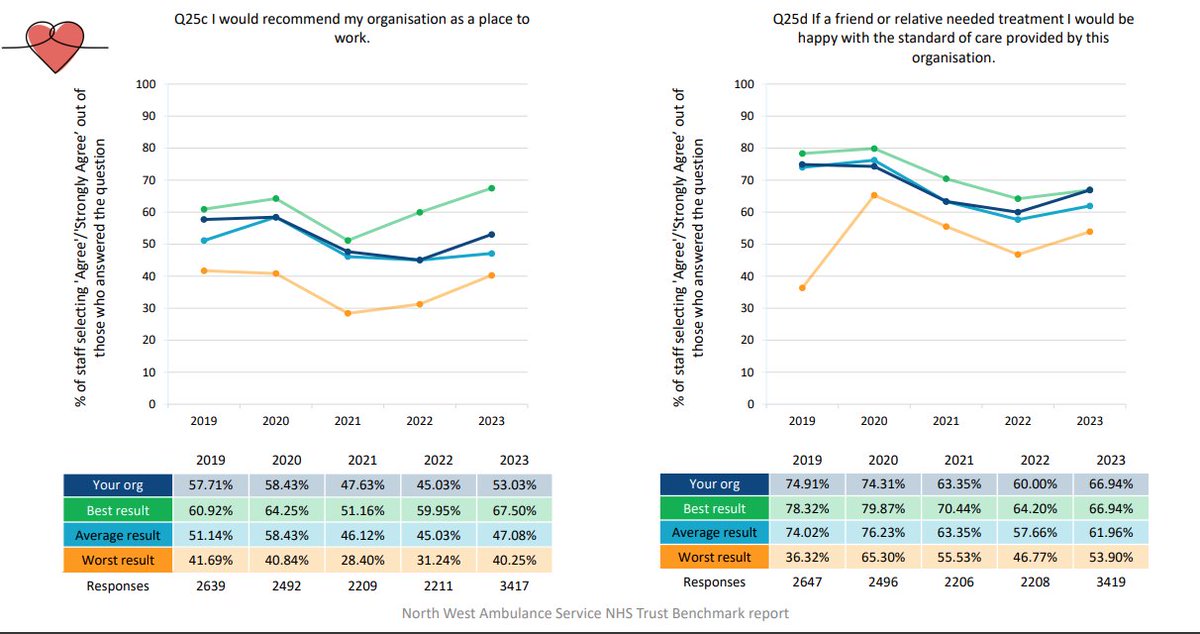 Stellar 2023 staff survey from @NWAmbulance - outstripping national improvement on key Qs and becomming the top ambo trust for % of staff 'recommending care'