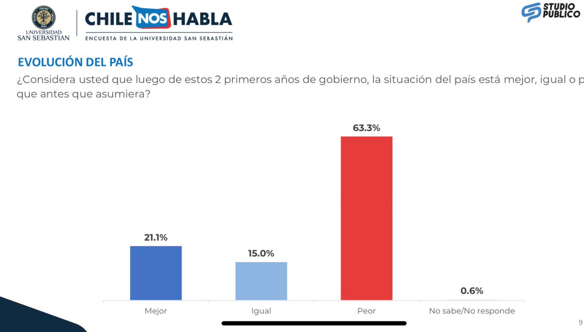 Dos años de gobierno: para 63% el país está peor que en marzo de 2022. No es solo percepción ciudadana, casi todos los indicadores de la marcha de Chile así lo demuestran