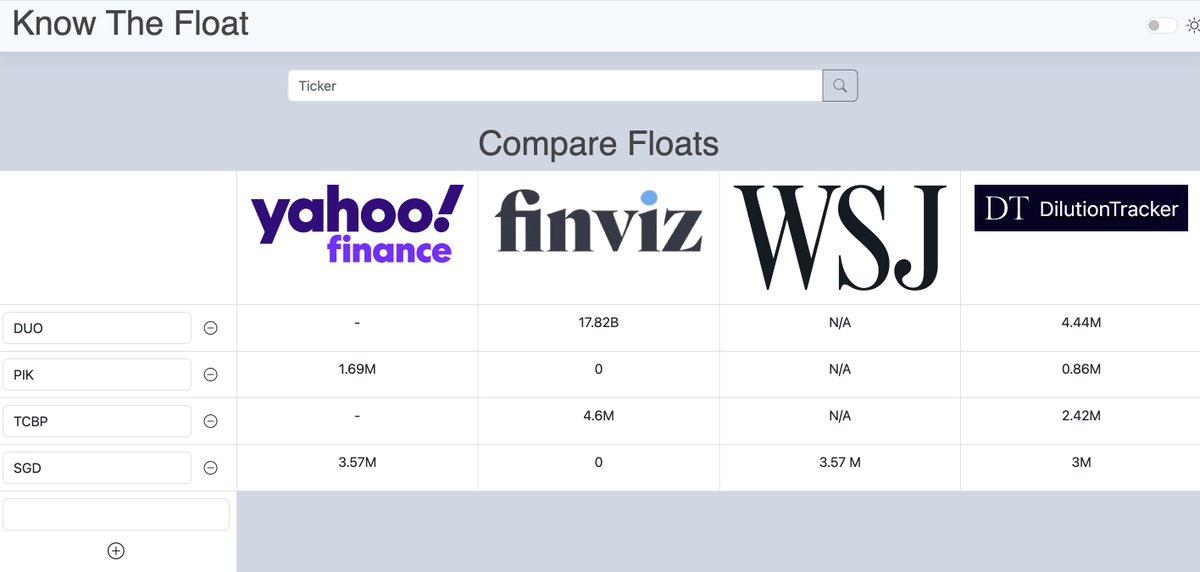 KnowTheFloat's tweet image. Monday Morning Market Review

$DUO ~ 4m
$PIK ~0.8m
$TCBP ~2.5m
$SGD ~3m

Strong cycle strongly in play - #AI tickers hot sector

Stay safe w/ KnowTheFloat!

#stockmarket #trading #lowfloats #smallcaps #KnowTheFloat #Premarket #Monday #strongcycle #AI