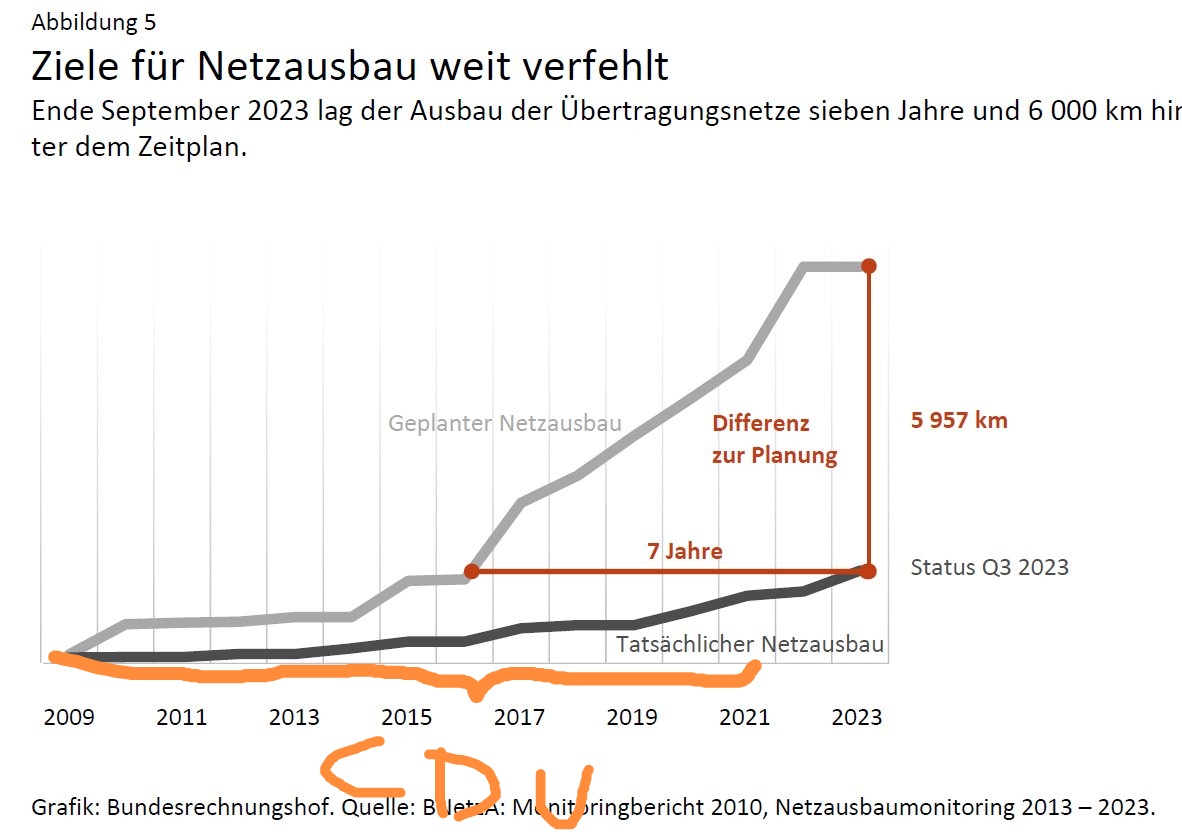 HaraldV7's tweet photo. @_FriedrichMerz @CDU @CSU und Lügen zu verbreiten https://t.co/F95BlvNm3x