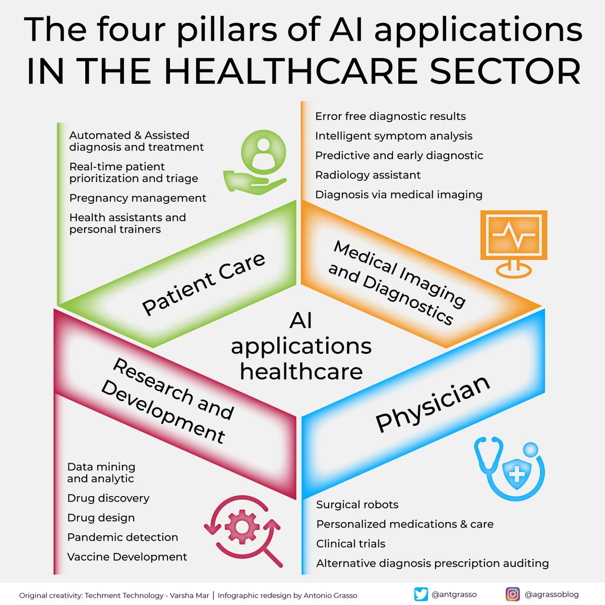 Patient care, medical imaging and diagnostics, augmented physicians, and R&amp;D seem to be the four pillars supporting the adoption of AI in healthcare.

#HealthCare #AI #HealthTech
