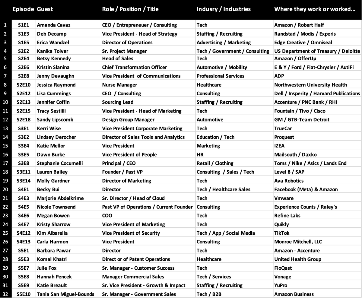 ManagerMirror (@managermirror) on Twitter photo In honor of #internationalwomensday2024 last Friday, here's a list of the 32 OUTSTANDING women I've interviewed on my <a href="/ManagerMirror/">ManagerMirror</a> podcast.
(and their episode numbers so you can listen on your way to work 😉).
THANK YOU for recording with me!
#EngagedLeadership In honor of #internationalwomensday2024 last Friday, here's a list of the 32 OUTSTANDING women I've interviewed on my <a href="/ManagerMirror/">ManagerMirror</a> podcast.
(and their episode numbers so you can listen on your way to work 😉).
THANK YOU for recording with me!
#EngagedLeadership